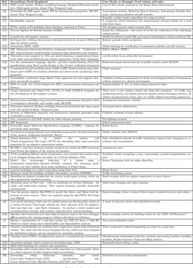 Figure 1 for Formal Specification and Verification of Autonomous Robotic Systems: A Survey
