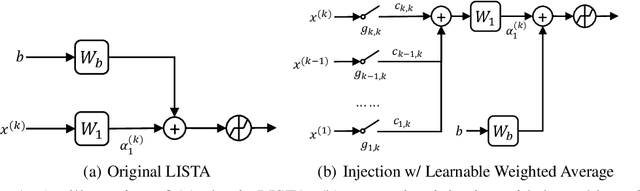 Figure 1 for A Design Space Study for LISTA and Beyond