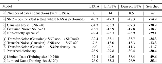 Figure 2 for A Design Space Study for LISTA and Beyond