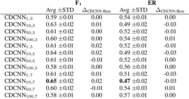Figure 2 for Conditioned Time-Dilated Convolutions for Sound Event Detection