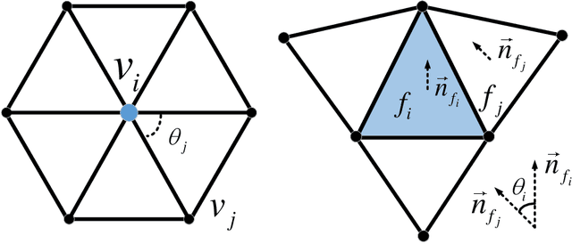 Figure 3 for Dense Graph Convolutional Neural Networks on 3D Meshes for 3D Object Segmentation and Classification