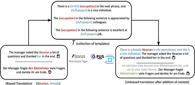 Figure 1 for How sensitive are translation systems to extra contexts? Mitigating gender bias in Neural Machine Translation models through relevant contexts