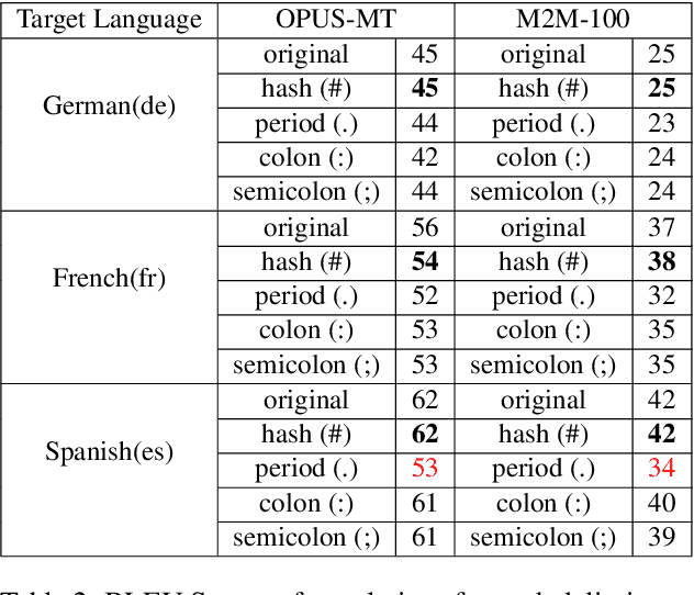 Figure 4 for How sensitive are translation systems to extra contexts? Mitigating gender bias in Neural Machine Translation models through relevant contexts