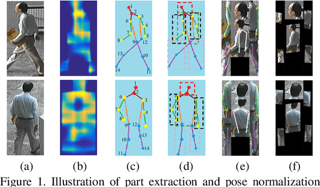 Figure 1 for Pose-driven Deep Convolutional Model for Person Re-identification