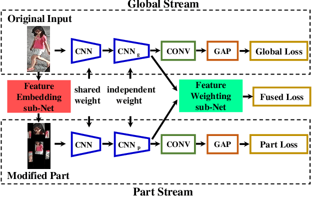 Figure 3 for Pose-driven Deep Convolutional Model for Person Re-identification