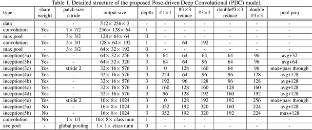 Figure 2 for Pose-driven Deep Convolutional Model for Person Re-identification