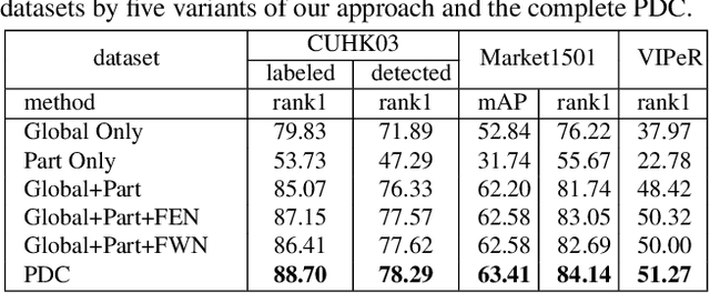 Figure 4 for Pose-driven Deep Convolutional Model for Person Re-identification