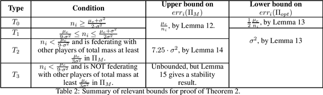 Figure 2 for Optimality and Stability in Federated Learning: A Game-theoretic Approach