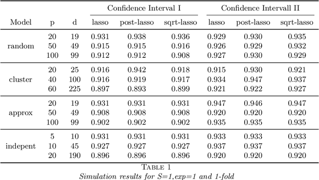 Figure 2 for Uniform Inference in High-Dimensional Gaussian Graphical Models