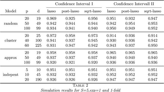 Figure 3 for Uniform Inference in High-Dimensional Gaussian Graphical Models