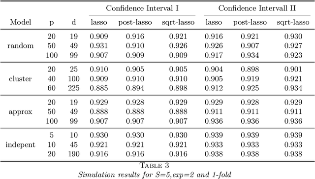 Figure 4 for Uniform Inference in High-Dimensional Gaussian Graphical Models