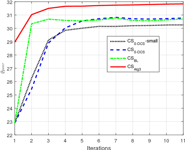 Figure 1 for Online Learning Sensing Matrix and Sparsifying Dictionary Simultaneously for Compressive Sensing