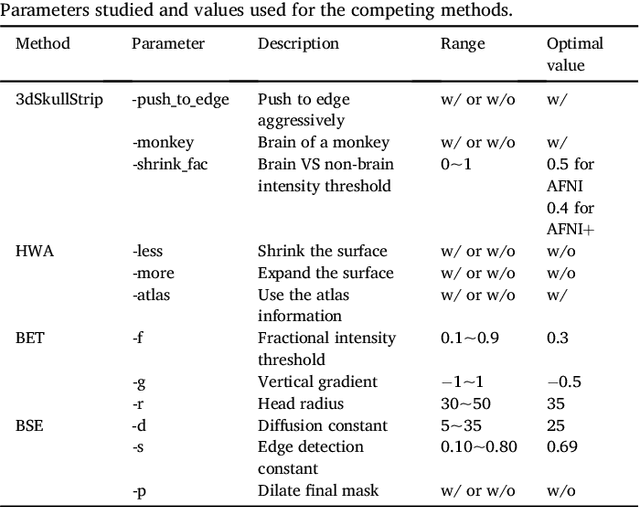 Figure 2 for Bayesian convolutional neural network based MRI brain extraction on nonhuman primates