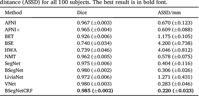 Figure 4 for Bayesian convolutional neural network based MRI brain extraction on nonhuman primates
