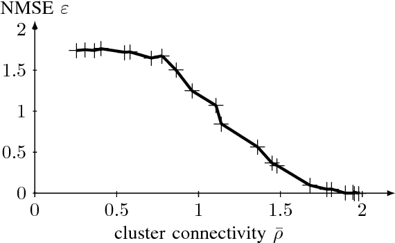 Figure 4 for Semi-supervised Learning in Network-Structured Data via Total Variation Minimization