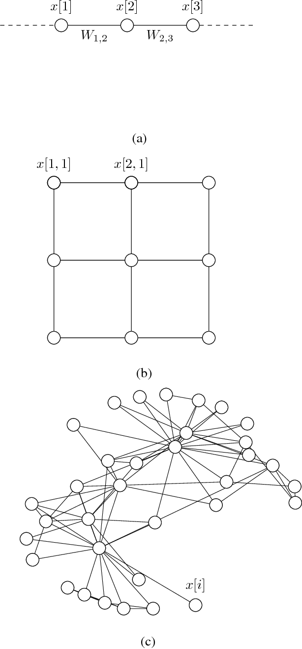 Figure 1 for Semi-supervised Learning in Network-Structured Data via Total Variation Minimization