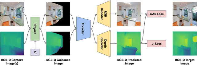 Figure 1 for Simple and Effective Synthesis of Indoor 3D Scenes