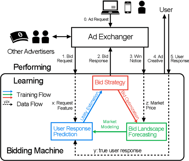 Figure 1 for Bidding Machine: Learning to Bid for Directly Optimizing Profits in Display Advertising