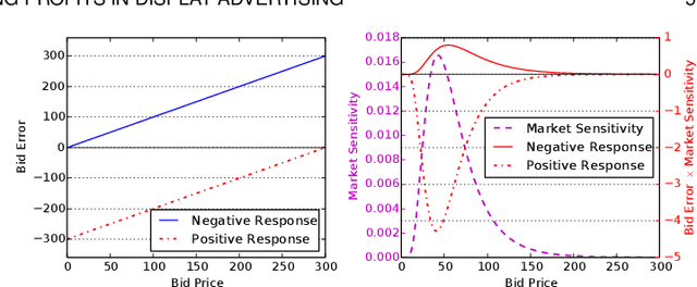 Figure 3 for Bidding Machine: Learning to Bid for Directly Optimizing Profits in Display Advertising