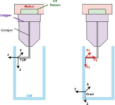 Figure 3 for Accelerating Laboratory Automation Through Robot Skill Learning For Sample Scraping