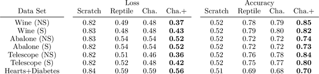 Figure 4 for Chameleon: Learning Model Initializations Across Tasks With Different Schemas