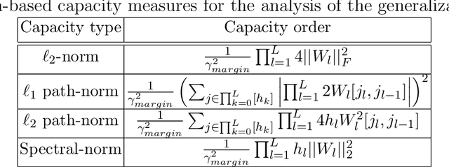 Figure 4 for Generalization Error in Deep Learning