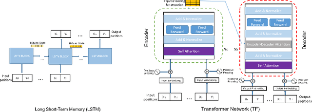 Figure 3 for Transformer Networks for Trajectory Forecasting