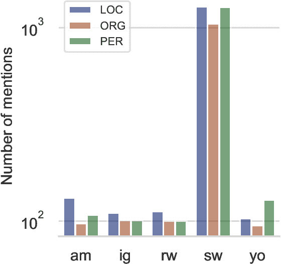 Figure 3 for Toward More Meaningful Resources for Lower-resourced Languages