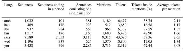 Figure 2 for Toward More Meaningful Resources for Lower-resourced Languages
