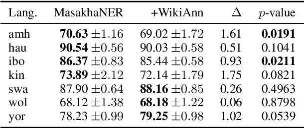 Figure 4 for Toward More Meaningful Resources for Lower-resourced Languages