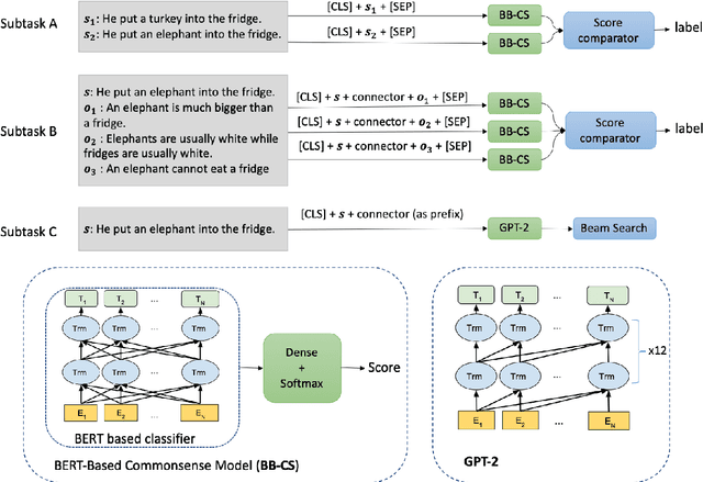 Figure 2 for SemEval-2020 Task 4: Commonsense Validation and Explanation