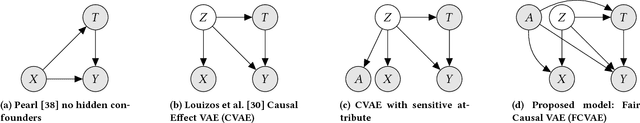 Figure 1 for Fairness Through Causal Awareness: Learning Latent-Variable Models for Biased Data
