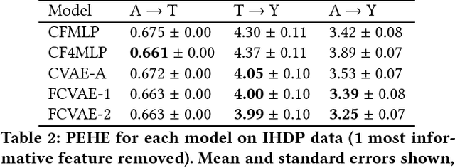 Figure 3 for Fairness Through Causal Awareness: Learning Latent-Variable Models for Biased Data