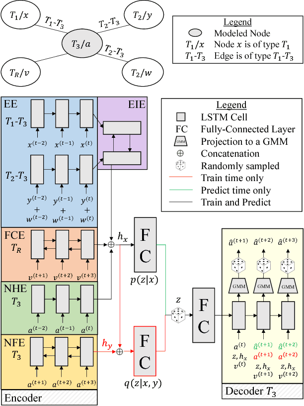 Figure 2 for Generative Modeling of Multimodal Multi-Human Behavior