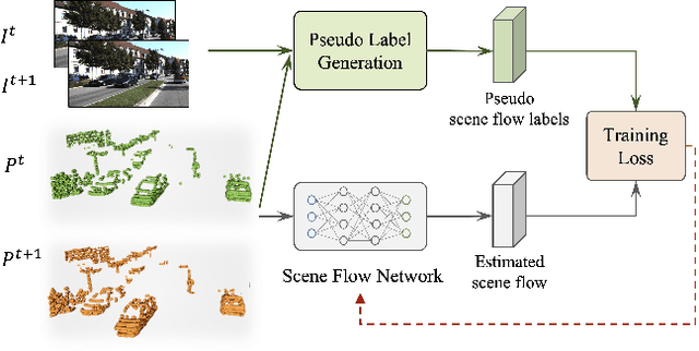 Figure 1 for Learning Scene Flow in 3D Point Clouds with Noisy Pseudo Labels