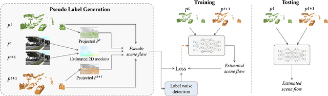 Figure 3 for Learning Scene Flow in 3D Point Clouds with Noisy Pseudo Labels