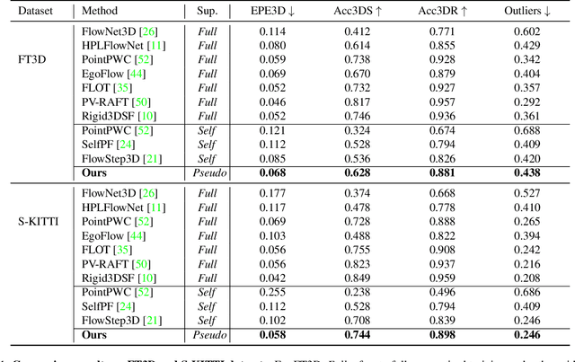 Figure 2 for Learning Scene Flow in 3D Point Clouds with Noisy Pseudo Labels