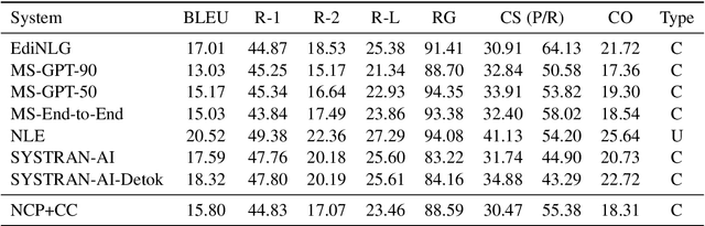 Figure 3 for Findings of the Third Workshop on Neural Generation and Translation