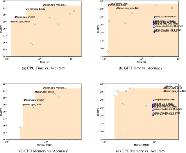 Figure 4 for Findings of the Third Workshop on Neural Generation and Translation