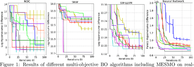 Figure 1 for Max-value Entropy Search for Multi-Objective Bayesian Optimization with Constraints