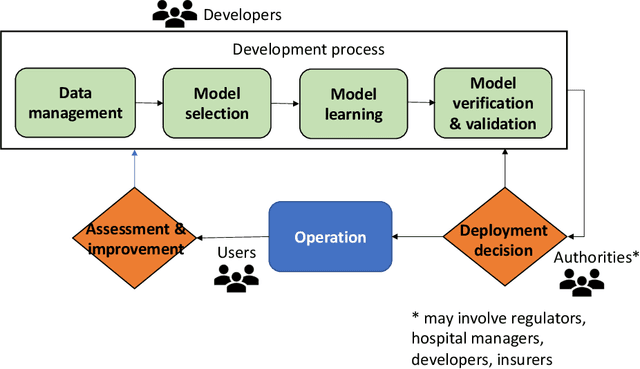 Figure 2 for The Role of Explainability in Assuring Safety of Machine Learning in Healthcare