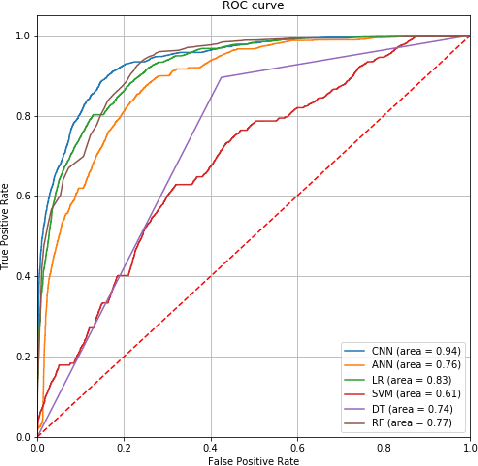 Figure 3 for The Role of Explainability in Assuring Safety of Machine Learning in Healthcare