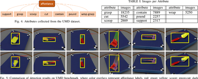 Figure 4 for Detecting Robotic Affordances on Novel Objects with Regional Attention and Attributes