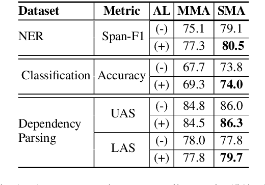 Figure 2 for On Efficiently Acquiring Annotations for Multilingual Models