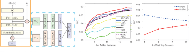Figure 1 for Meta-Learning Transferable Active Learning Policies by Deep Reinforcement Learning