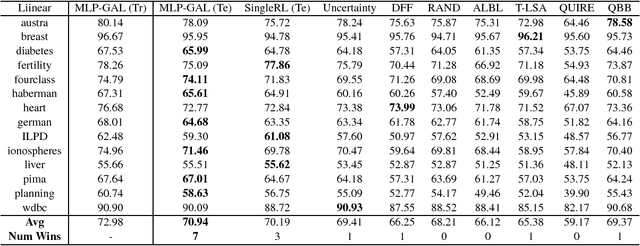 Figure 2 for Meta-Learning Transferable Active Learning Policies by Deep Reinforcement Learning