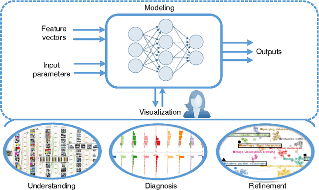 Figure 2 for Towards Better Analysis of Machine Learning Models: A Visual Analytics Perspective
