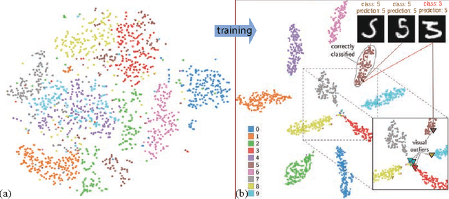 Figure 3 for Towards Better Analysis of Machine Learning Models: A Visual Analytics Perspective