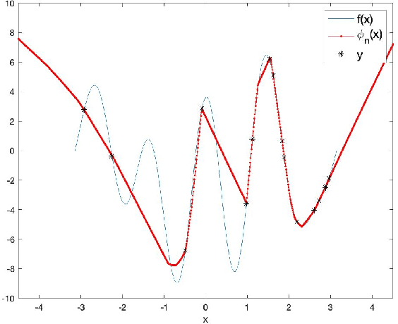 Figure 1 for A function space analysis of finite neural networks with insights from sampling theory