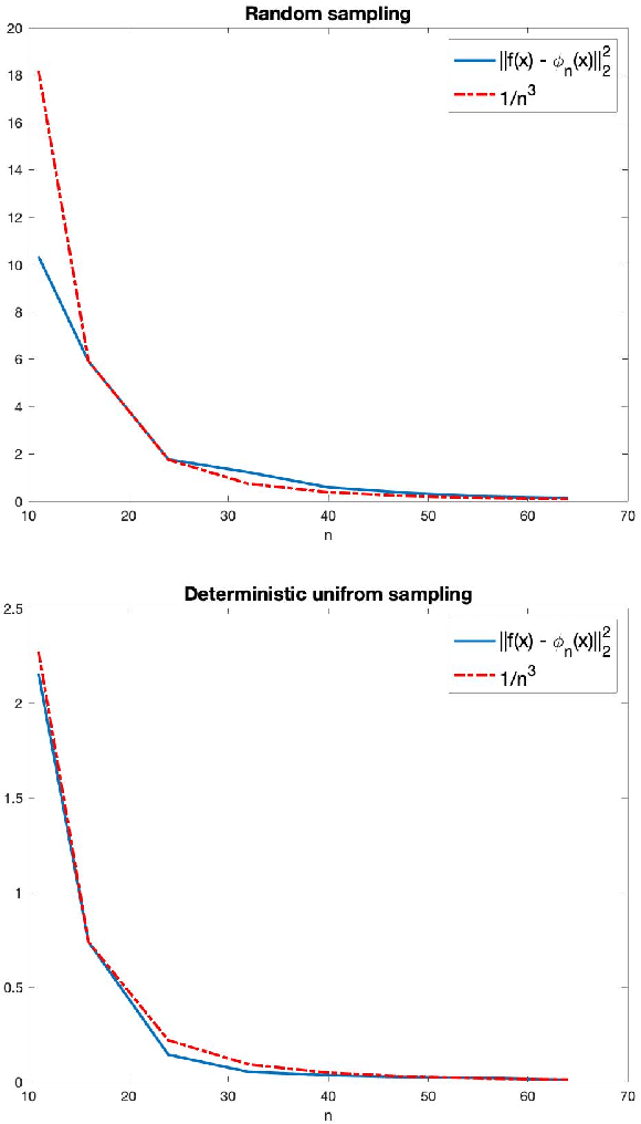 Figure 2 for A function space analysis of finite neural networks with insights from sampling theory